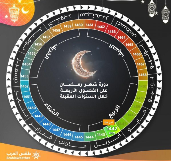 وفق الحسابات الفلكية في ذلك العام سيشهد حلول رمضان مرتين واحة